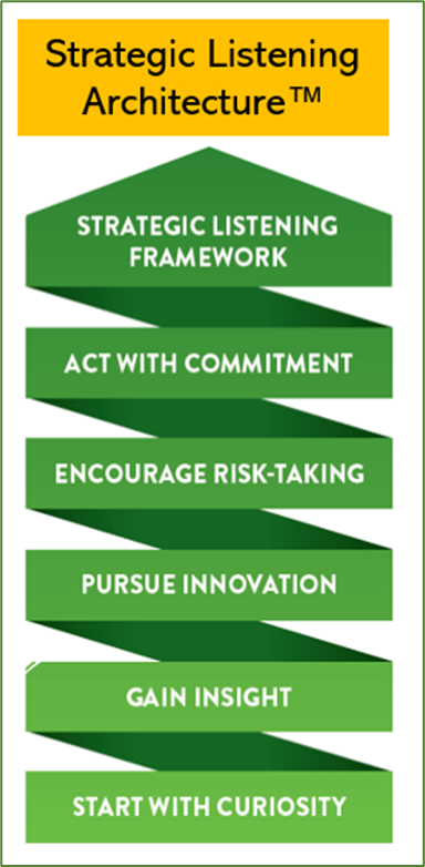 Strategic Listening Architecture