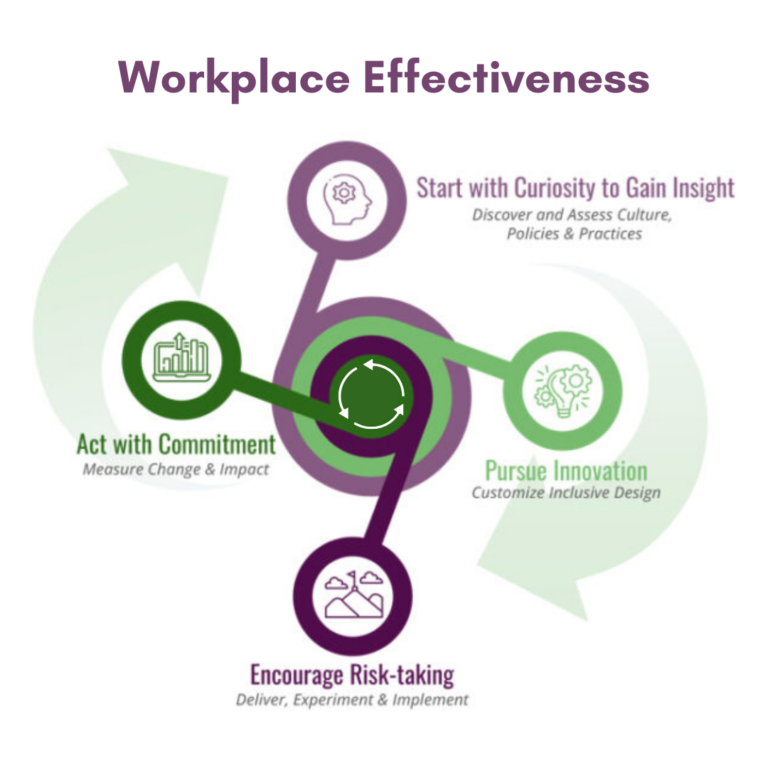 Workplace Effectiveness model