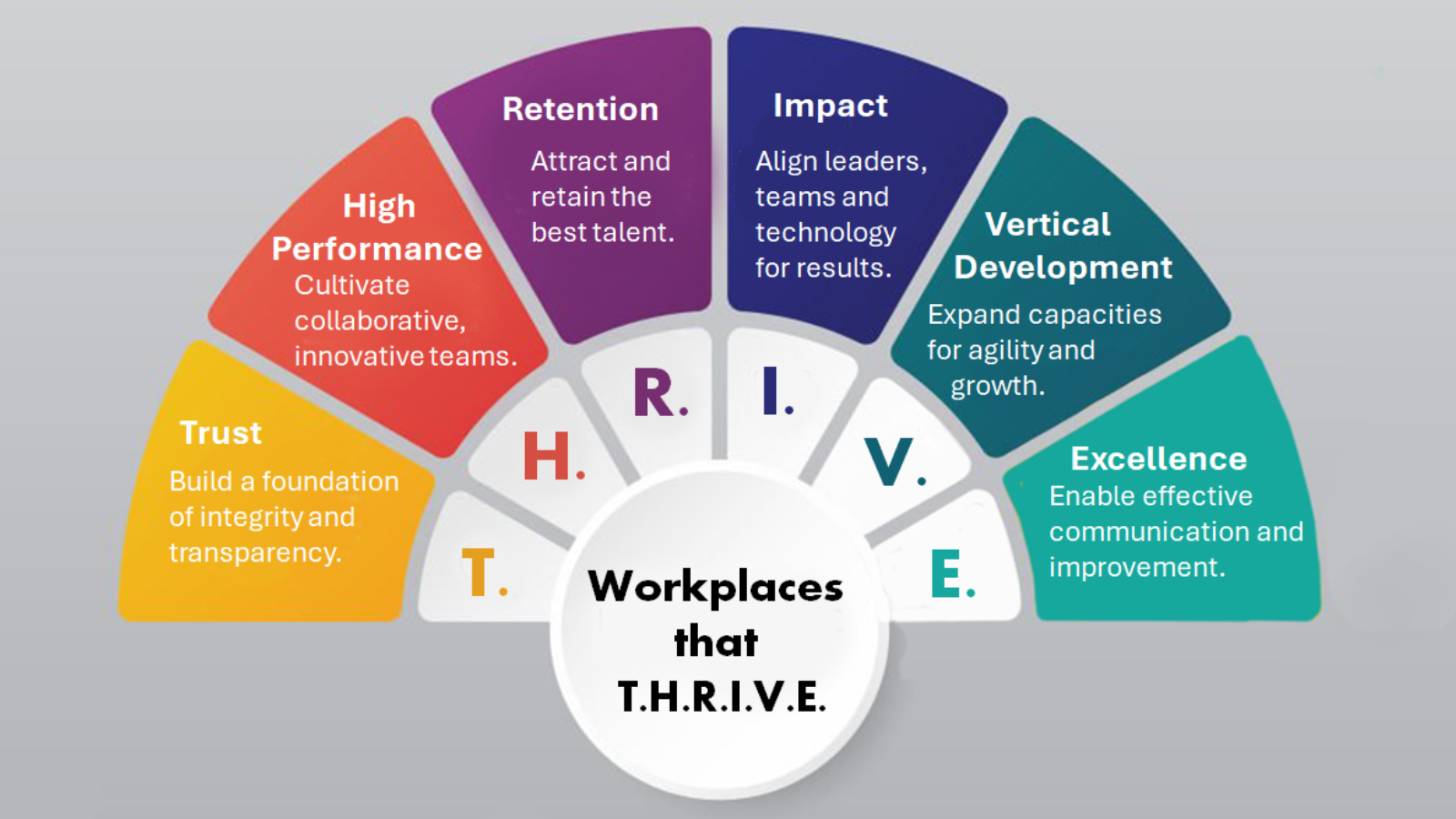 Workplaces that T.H.R.I.V.E.