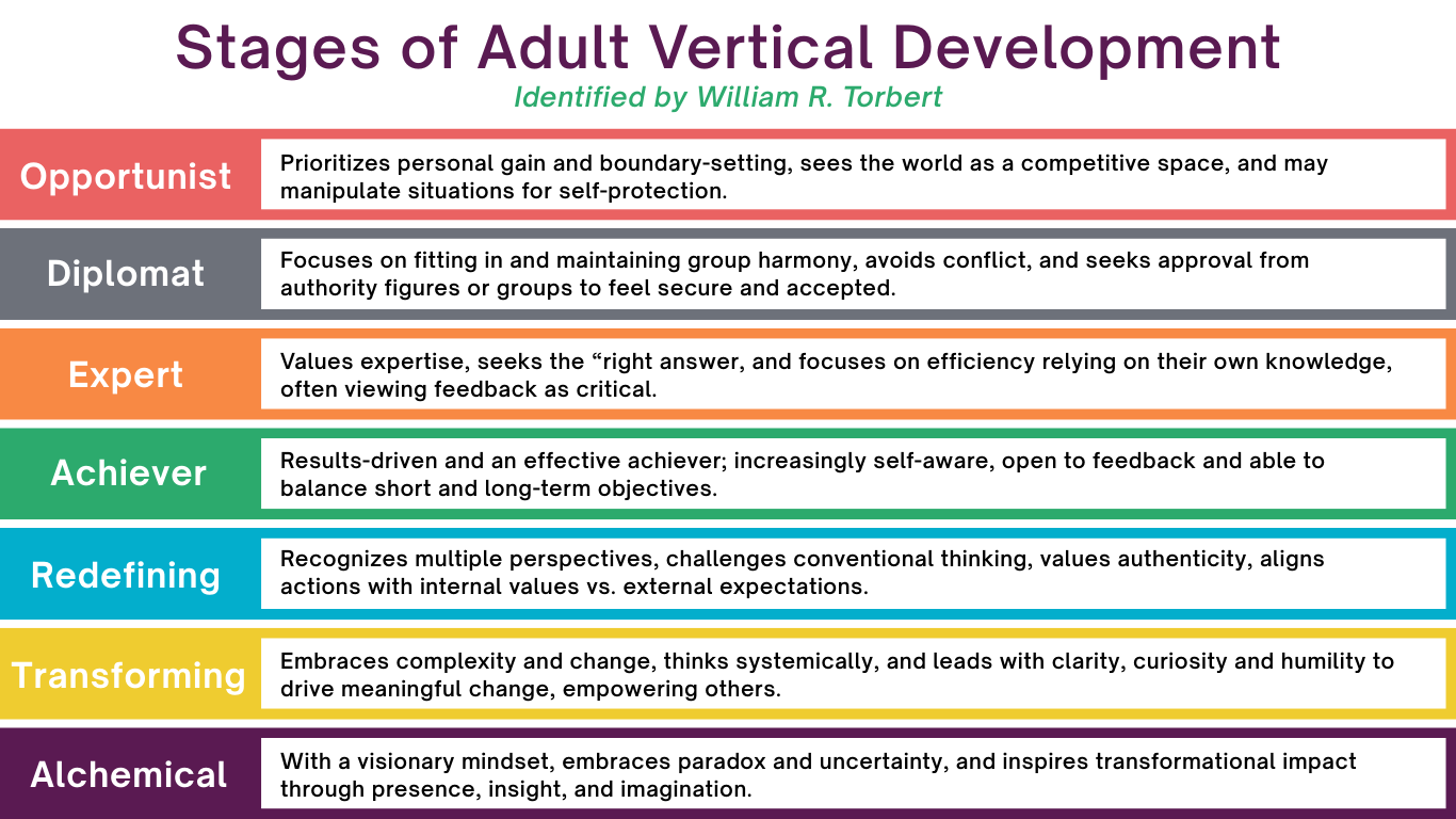 Vertical Development descriptions Vertical Development descriptions