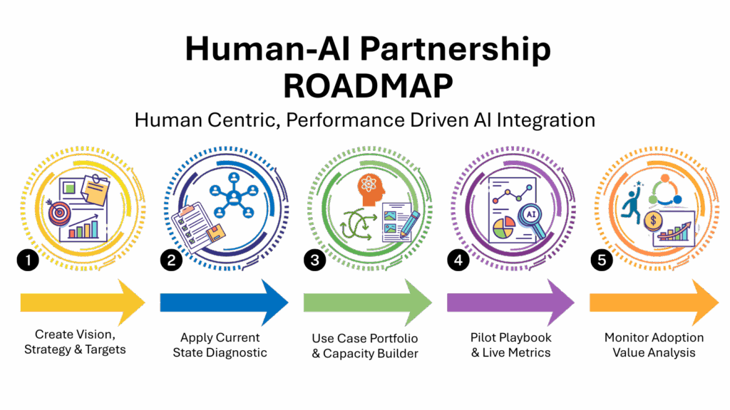 THRIVE with the Human-AI Roadmap