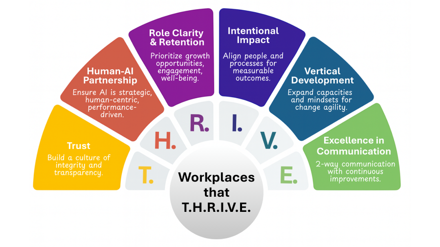 Workplaces that T.H.R.I.V.E.