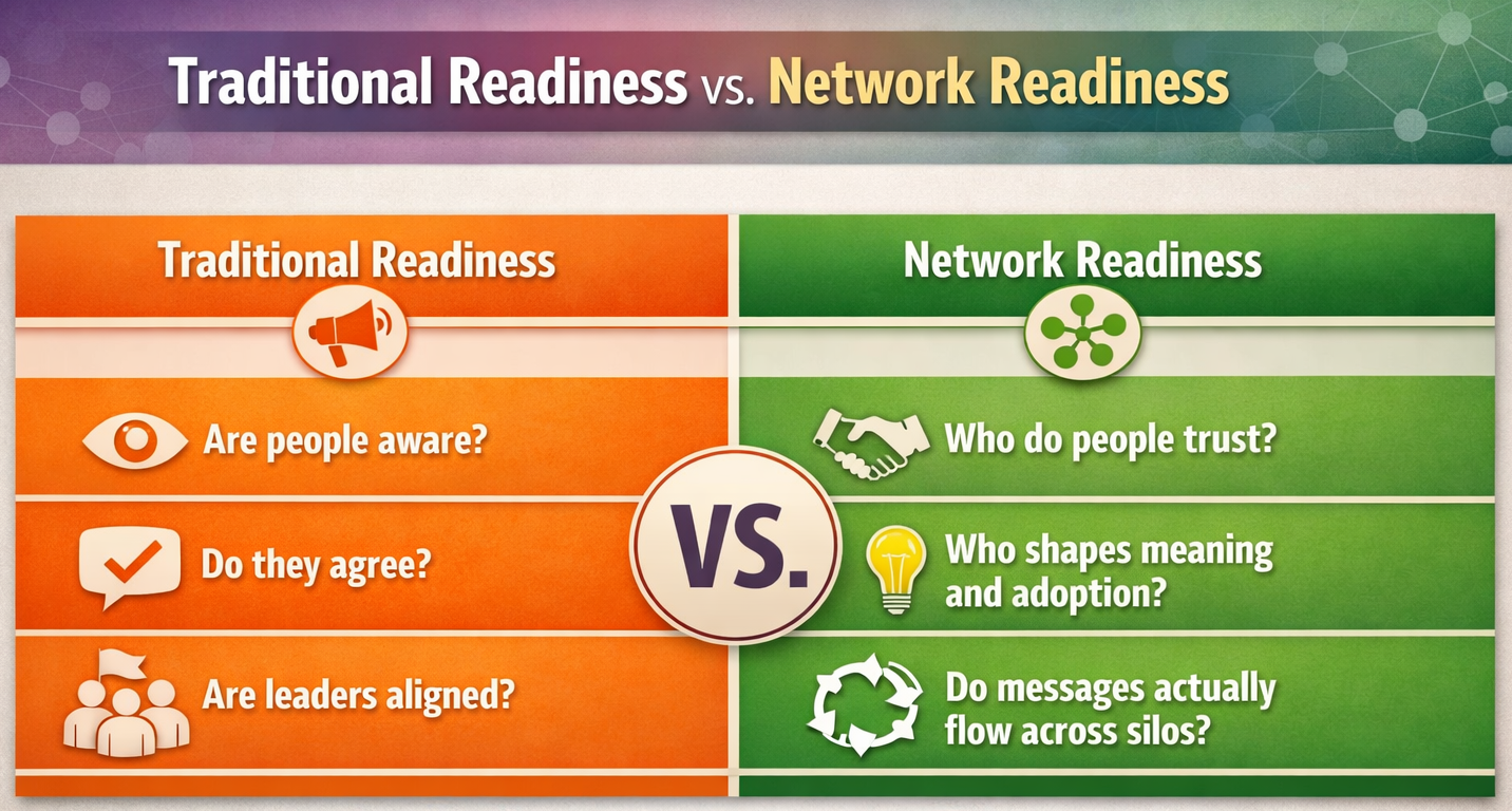 ONA: Traditional Readiness vs. Network Readiness