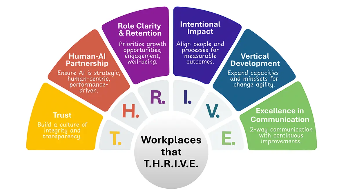 Workplaces that T.H.R.I.V.E.